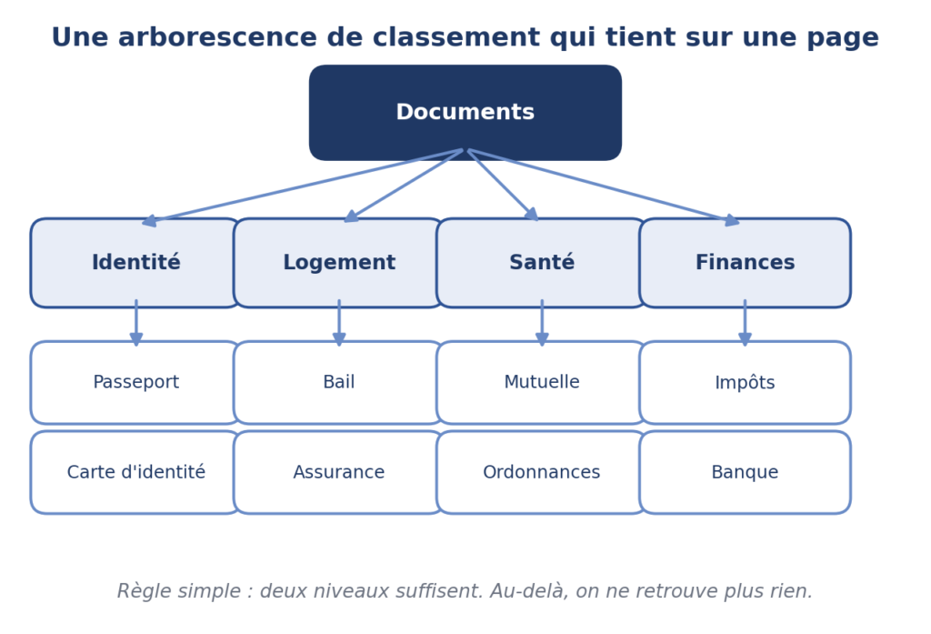 Papiers administratifs